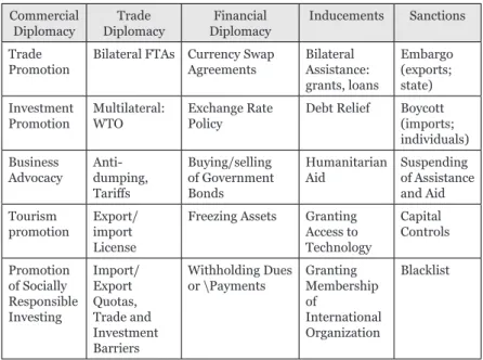 Table 1  Economic Diplomacy