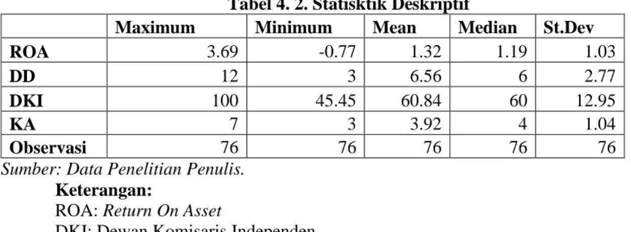 Tabel 4. 2. Statisktik Deskriptif 