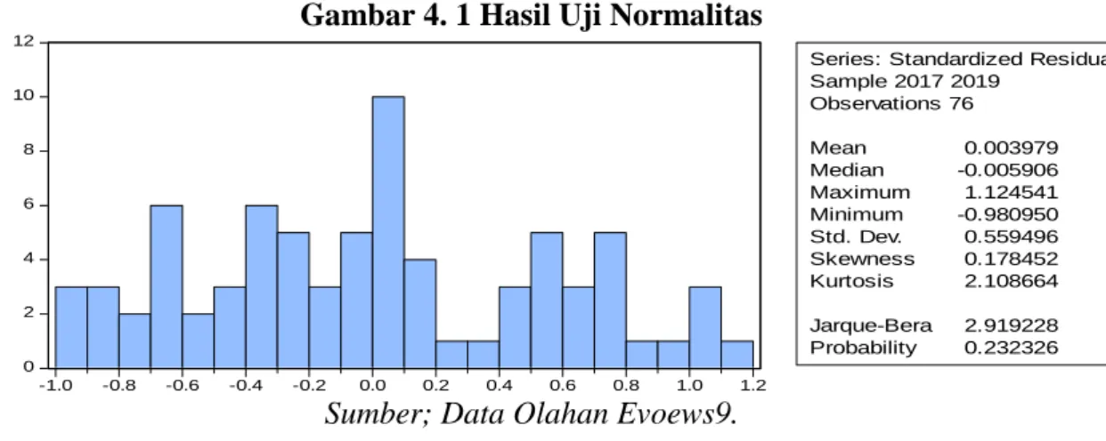 Gambar 4. 1 Hasil Uji Normalitas