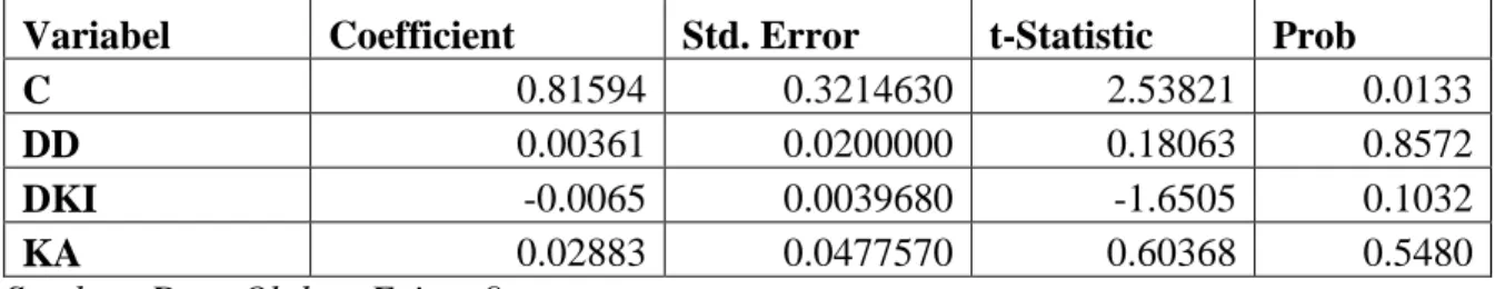 Tabel 4. 6. Hasil Uji Heteroskedatisitas 