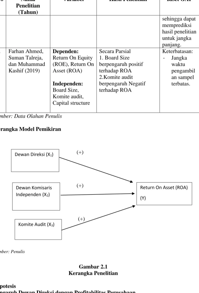 Gambar 2.1  Kerangka Penelitian  Hipotesis  