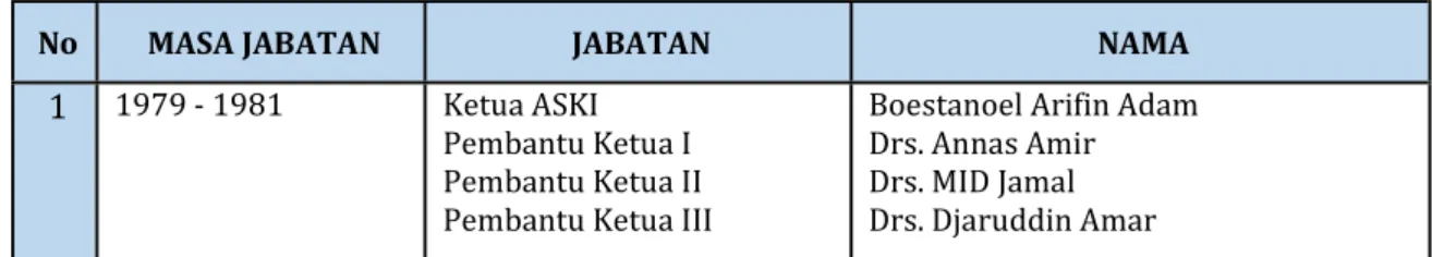 Tabel 2. Pengelola Perguruan Tinggi ASKI dan ISI Padangpanjang Periode 1965-2020. 