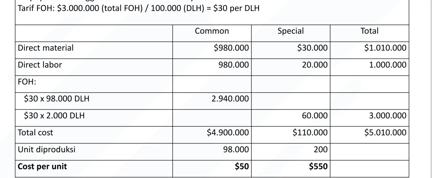 Ilustrasi Tradisional costing