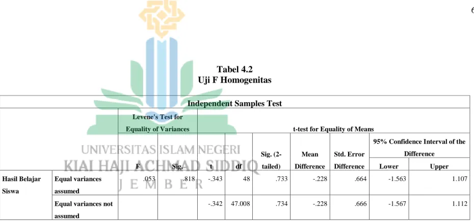 Tabel 4.2  Uji F Homogenitas  Independent Samples Test 