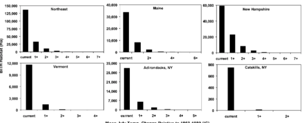 Fig. 4 Amount of suitable habitat (in hectares) available to Bicknell ’ s thrush (Catharus bicknelli) in the Northeast based on projected increases in mean July temperature made by three atmosphere – ocean general circulation models: geophysical fluid dyna