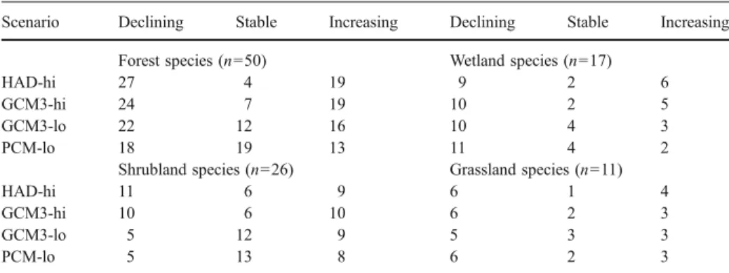 Table 2 Number of species of neotropical migrants, temperate migrants or residents projected to increase, remain stable or decrease in incidence or range