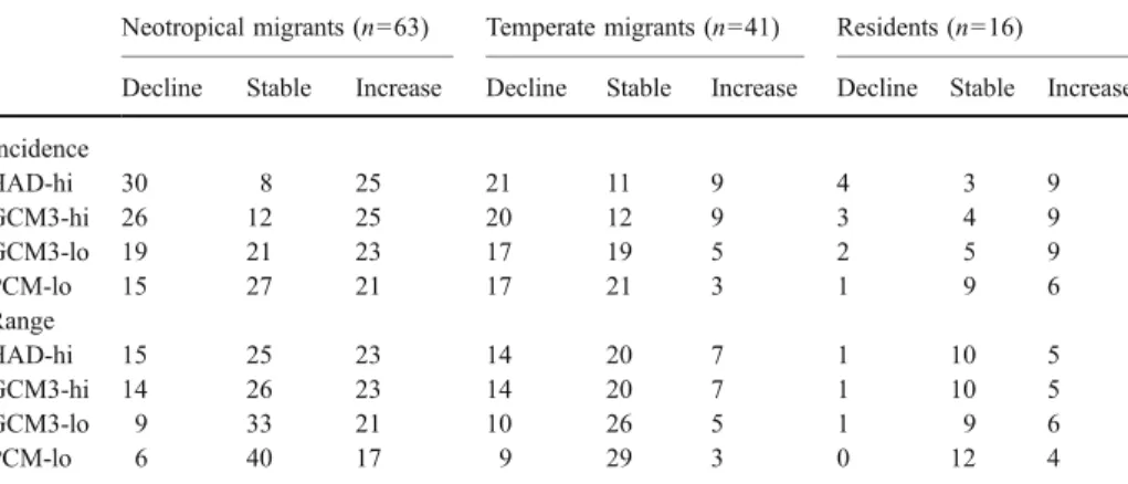 Table 3 Number of breeding bird species projected to change in incidence in four different habitat types