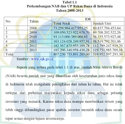Tabel 1.1 Perkembangan NAB dan UP Reksa Dana di Indonesia 