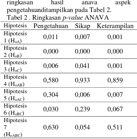 Tabel 2 . Ringkasan p-value ANAVA  