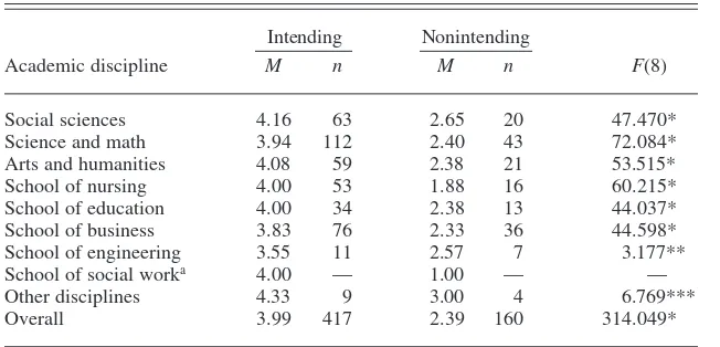TABLE 3. Students’ Entrepreneurial Characteristics by Entrepreneurial