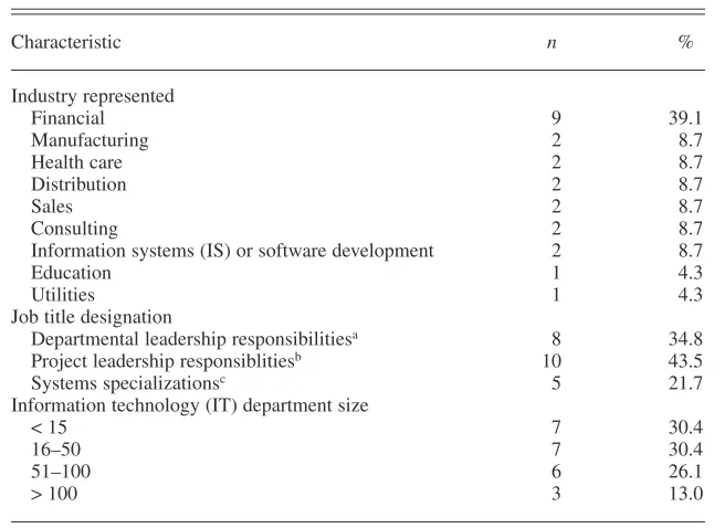 TABLE 2. Methods With Which Respondents Believe Entry-Level SystemsAnalysts Should Be Familiar, by Level of Agreement
