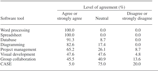 TABLE 3. Development Techniques With Which Respondents BelieveEntry-Level Systems Analysts Should Be Familiar, by Level of Agreement