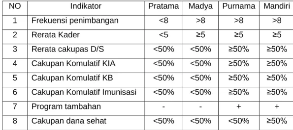 Tabel 2. Tingkat Perkembangan Posyandu  