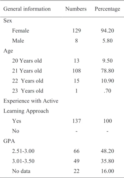 Table 1: Showing background information of the  