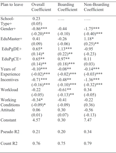 Table 2 Logit Estimation  
