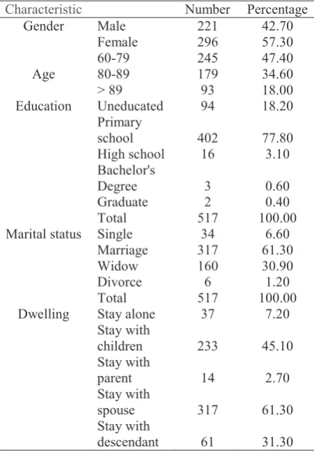 Table 1 Number and percentage of Characteristics (N=517) 