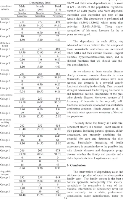 Table 4 Number and percentage of elderly people identification by dependency level (cont.) 5