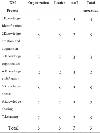 Table 3 Knowledge management  competencies 