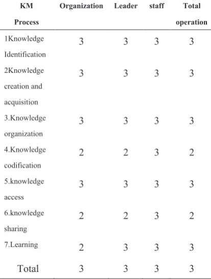 Table 3 Knowledge management  competencies 