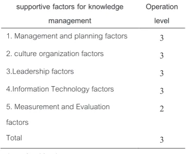 Table 6 Relationship between knowledge 