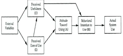 Figure 1 : Technology Acceptance Model(Davis et al. 1989)