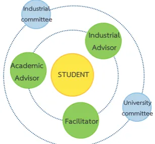 Figure 1. Process flow of KMUTT-WIL model for undergraduates 