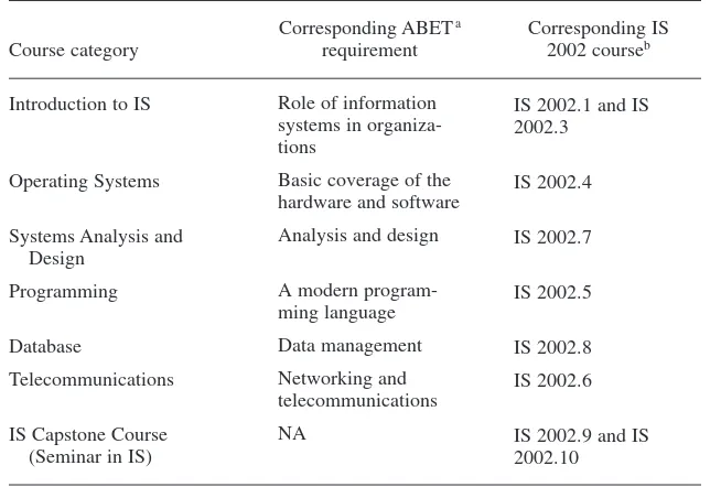 TABLE 1. Core Courses Offered in Information Systems (IS) Programs