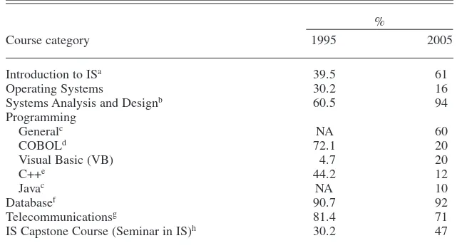 TABLE 4. The Most Common Information Systems (IS) Courses in 1995and 2005, by Percentage of Institutions Offering the Course