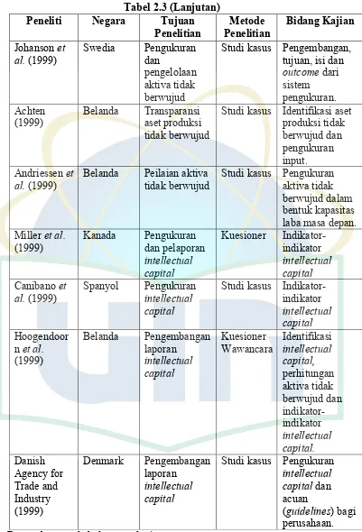 Tabel 2.3 (Lanjutan) 