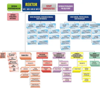 Gambar 1: Struktur Organisasi UNY 