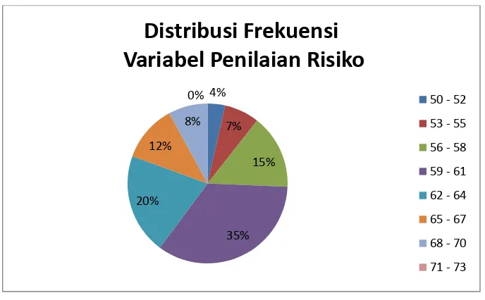 Tabel 10. Distribusi kecenderungan Variabel Unsur Penilaian Risiko 