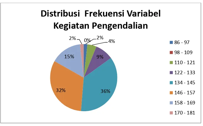 Tabel 12. Distribusi kecenderungan Variabel Unsur Kegiatan Pengendalian 