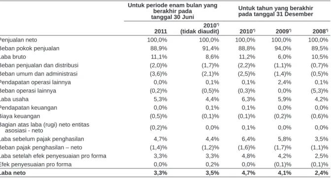 Tabel di bawah ini menunjukkan rincian penjualan neto dan laba bruto dari Grup Erajaya per segmen  serta nilai eliminasi antar perusahaan pada saat konsolidasi.