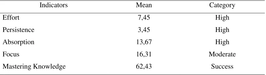 Table 1 The level of Students’ Effort, Persistence, Absorption, and Focus in The 1st Cycle 
