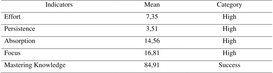 Table 4 The level of Students’ Effort, Persistence, Absorption, and Focus in the 2nd Cycle 