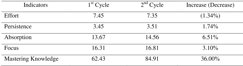 Table 8 Mean Value of Cognitive Engagement 