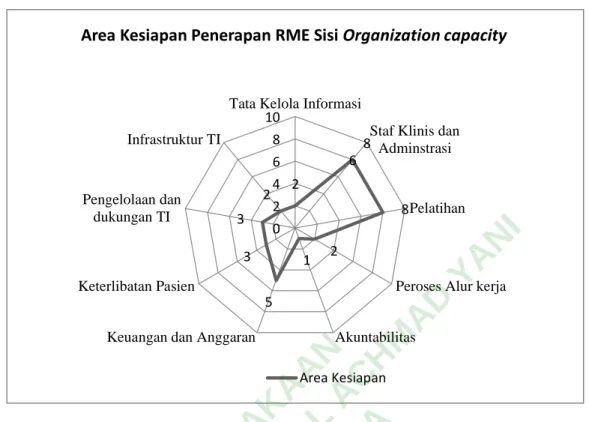 Gambar 4. 2 Kesiapan Organization capacity 