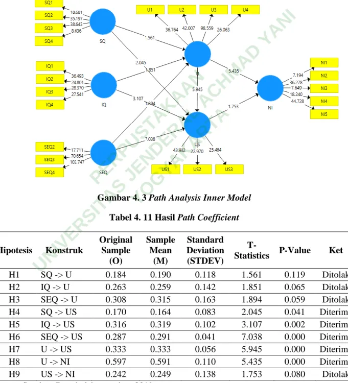 Gambar 4. 3 Path Analysis Inner Model  Tabel 4. 11 Hasil Path Coefficient 