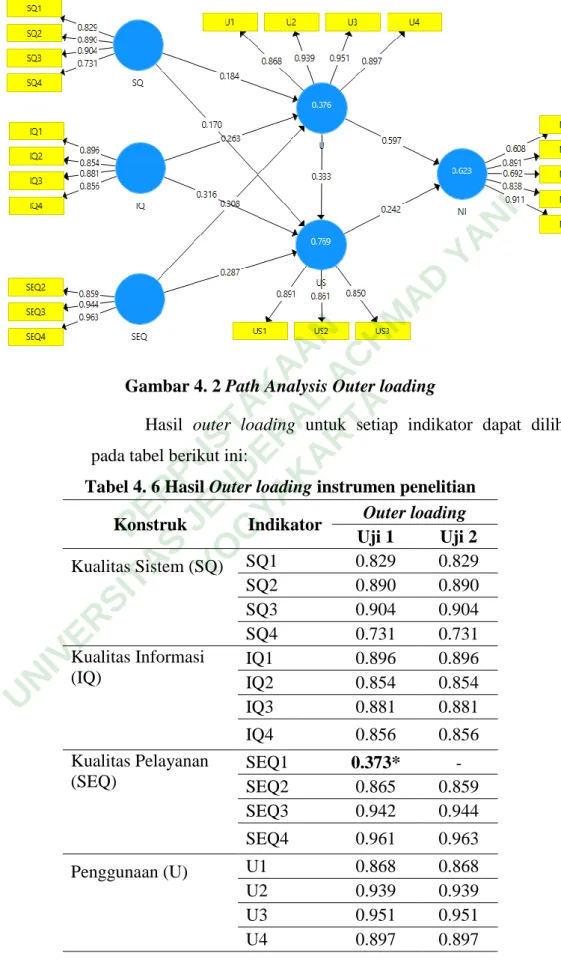 Tabel 4. 6 Hasil Outer loading instrumen penelitian Konstruk  Indikator  Outer loading 