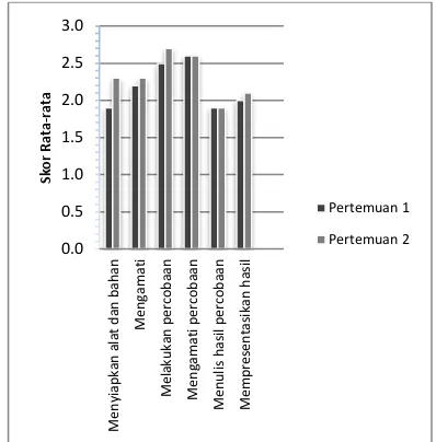 Gambar 2. Histogram Sikap Siswa 