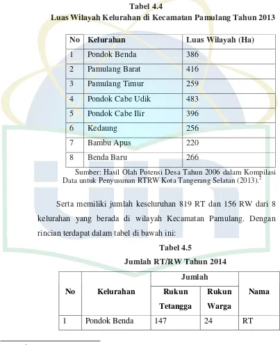 Tabel 4.4 Luas Wilayah Kelurahan di Kecamatan Pamulang Tahun 2013 