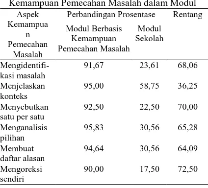 Tabel 14. Perbandingan Pemenuhan Aspek Kemampuan Pemecahan Masalah dalam Modul 