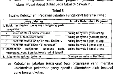 Tabel 6 lndeks Kebutuhan Pegawai Jabatan Fungsional lnstansi Pusat 