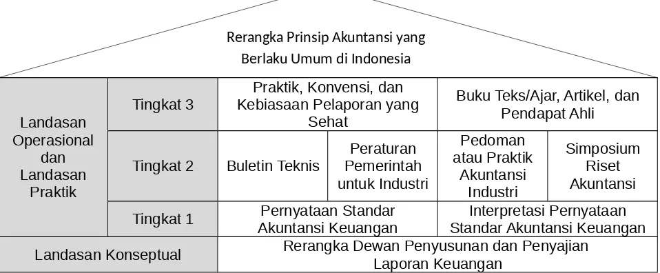 Gambar 4: Rerangka prinsip Akuntansi yang Berlaku Umum di IndonesiaSumber: SPAP edisi 2001: 411.4