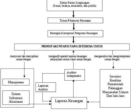 Gambar 6: Struktur AkuntansiSumber: Suwardjono, 1999: 7