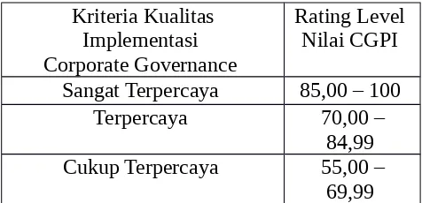 Tabel 1: Tabel Rating Penilaian CGPI 