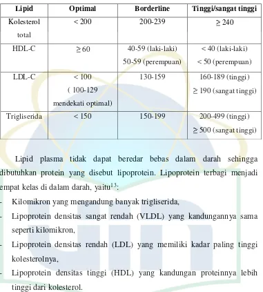 Tabel 2.2. Kadar lipid serum35 