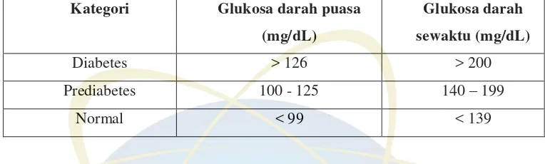 Tabel 2.3 Kadar glukosa dalam darah untuk diagnosis diabetes12 