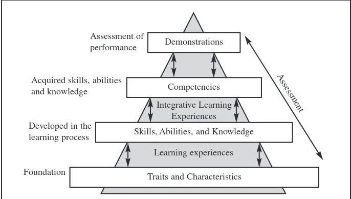 FIGURE 1. A hierarchy of postsecondary outcomes. From Defining andAssessing Learning: Exploring Competency-Based Initiatives, by theNational Center for Education Statistics, 2002,http://nces.ed.gov/pubs2002/2002159.pdf, p