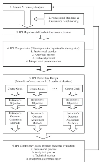 FIGURE 2. Information and Performance Technology (IPT) competency-based curriculum architecture flowchart.